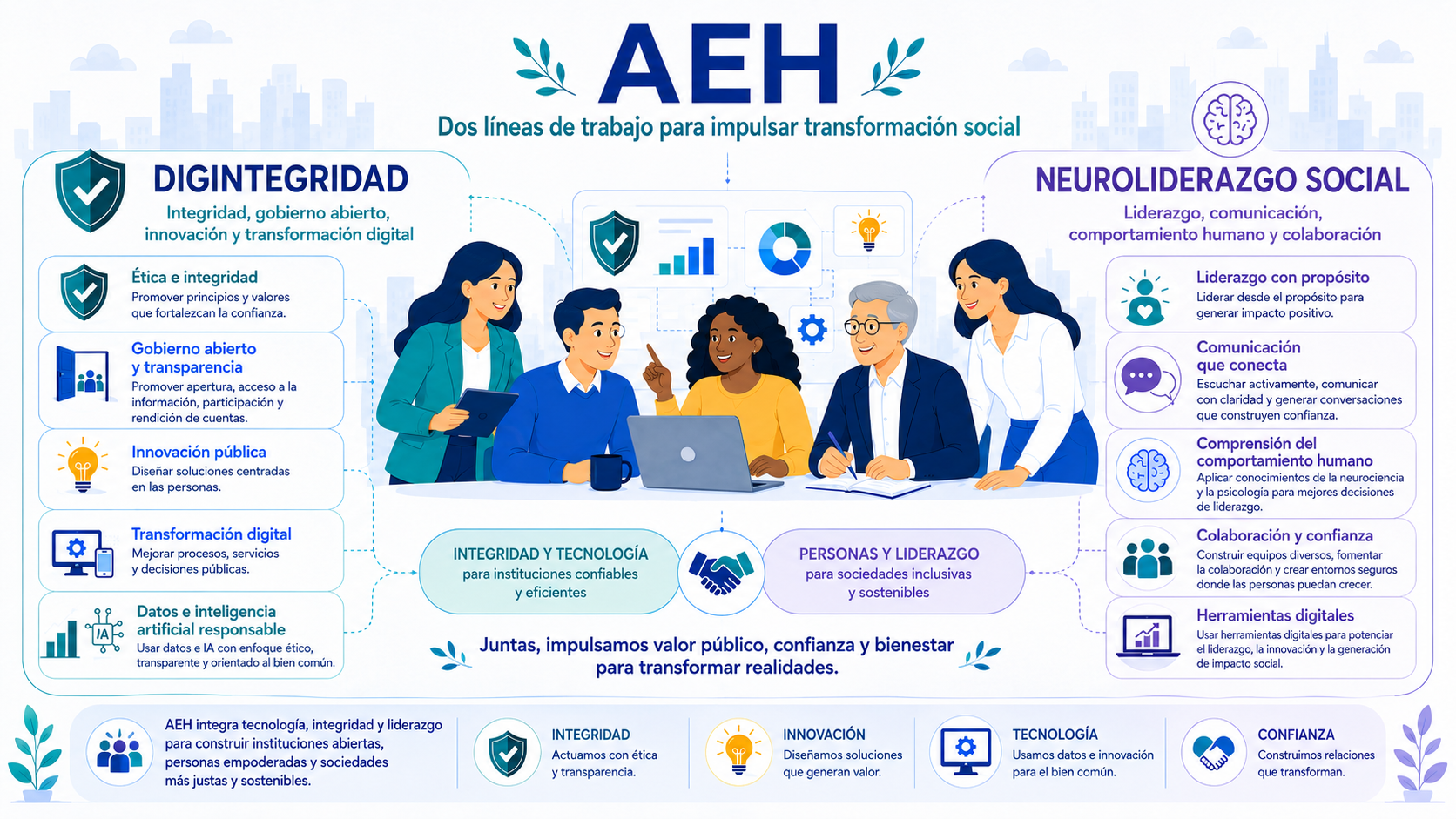 Afiche de las dos líneas de trabajo de AEH: DigIntegridad y Neuroliderazgo Social